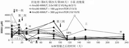 用于治疗针对病毒转移载体具有预先存在的免疫力的对象的方法与流程