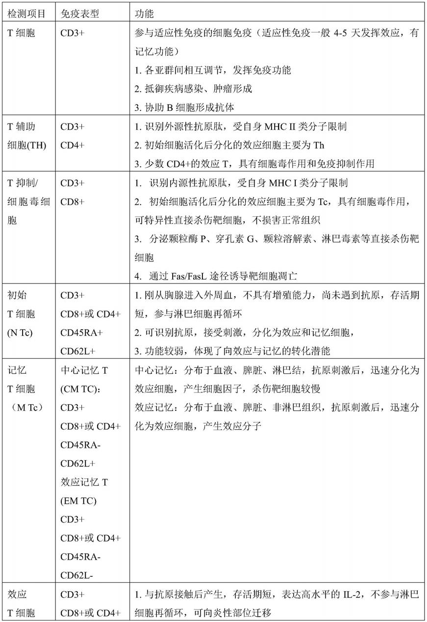 一种用于监测肿瘤相关免疫微环境的流式细胞术试剂盒及监测方法与流程