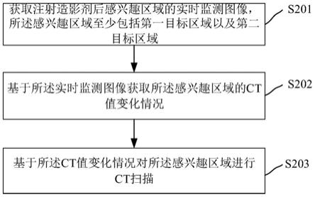 CT扫描方法、装置、电子装置和存储介质