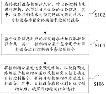 设备控制方法及其装置、计算机可读存储介质、处理器与流程