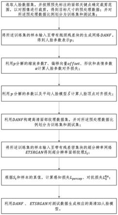 基于GAN的单图重建高清3D面部纹理的方法