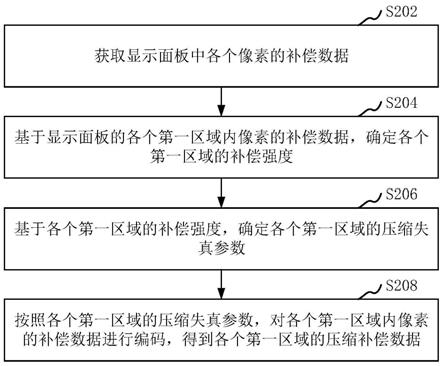 数据压缩方法和装置、数据解压方法和装置与流程