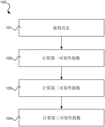 电动车辆充电站可靠性评估方法和装置与流程