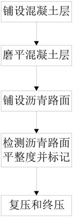 一种提高路面施工平整度的方法与流程