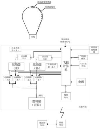 一种用于无人热气球的飞行高度控制系统的制作方法