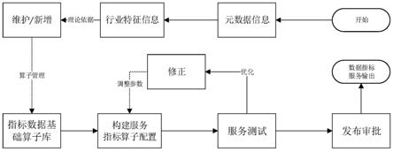 一种指标数据的低代码生产方法及其可视化数据处理系统与流程