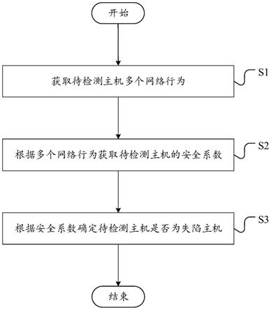 一种失陷主机的检测方法、装置、电子设备及存储介质与流程