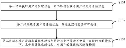 人体健康状况的检测方法及装置与流程