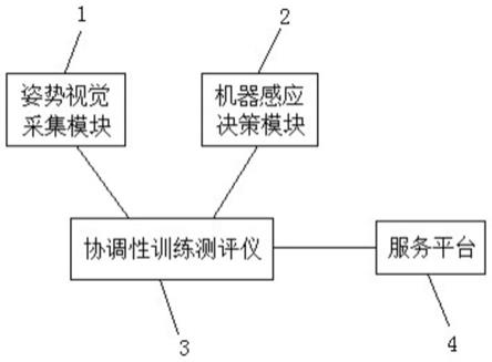 基于姿势视觉采集与机器感应决策的协调性训练测评系统及其方法与流程