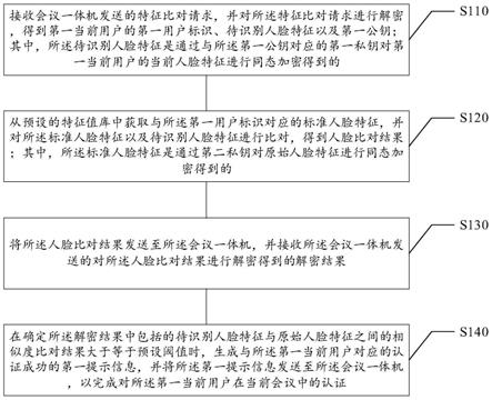 会议管理方法及装置、计算机可读存储介质、电子设备与流程