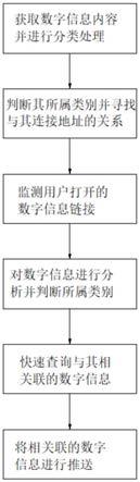 一种海量数字信息的分布式推荐方法与流程