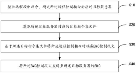 服务器集群监管方法、装置、设备及可读存储介质与流程