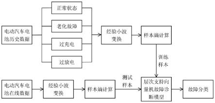 一种基于信号处理的电动汽车电池故障诊断方法