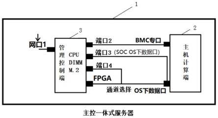 一种主控一体式服务器及服务器远程监控方法与流程