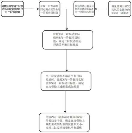 一种三缸发动机总成不平衡调试方法与流程