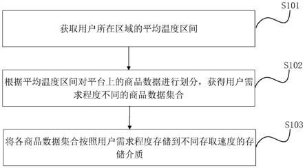 一种商品数据的存储方法、装置、电子设备和存储介质与流程