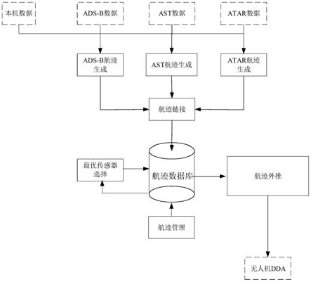 一种面向无人机DAA的航迹融合方法与流程