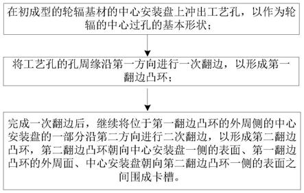 轮辐的卡槽的加工方法和轮辐与流程