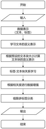 一种基于标签和文本块注意力机制的极限多标签分类数据增强方法