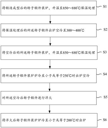一种转子锻件的热处理工艺的制作方法