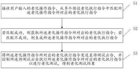 一种云台老化测试的方法、系统、存储介质和电子设备与流程