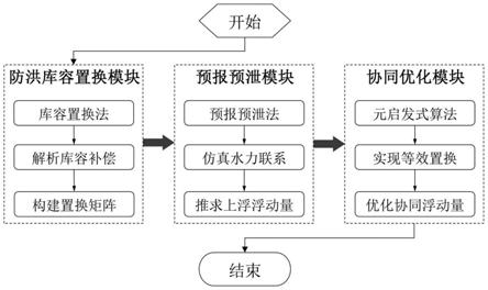 梯级水库汛期运行水位协同浮动的运用方法与流程