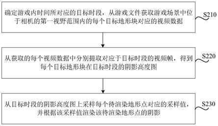 阴影渲染方法、游戏文件打包方法及相应装置与流程