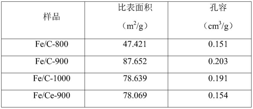 一种磁性多组分铁碳复合类芬顿催化剂的制备方法、产品及应用与流程