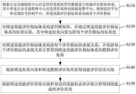 一种公安交通指挥中心应急管理效能评价方法与流程