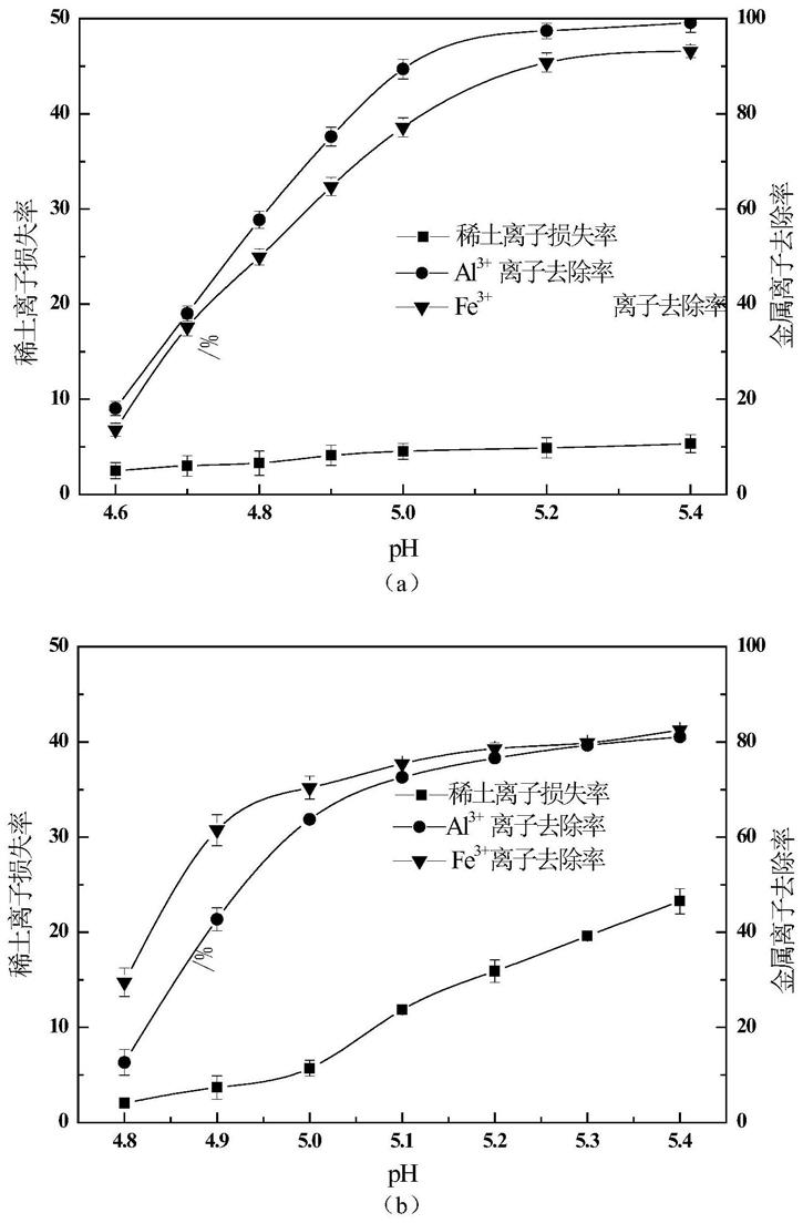 一种离子型稀土矿浸出液络合除杂的方法