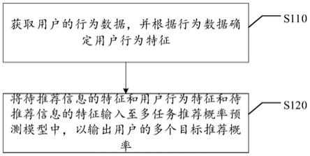 推荐概率预测方法及装置、计算机存储介质和电子设备与流程