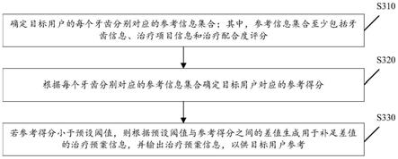 信息处理方法、装置、计算机可读介质及电子设备与流程