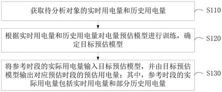 用电量预估方法、装置、计算机设备和存储介质与流程