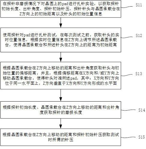 晶圆测试装置的调节方法与流程