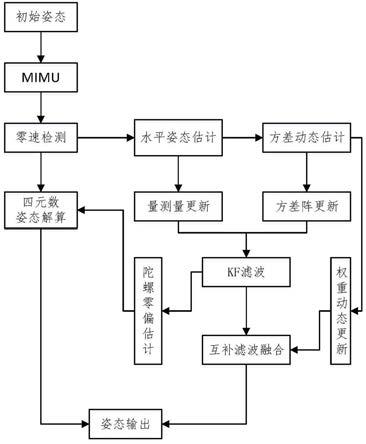 一种水平姿态测量方法、系统、处理设备及存储介质与流程