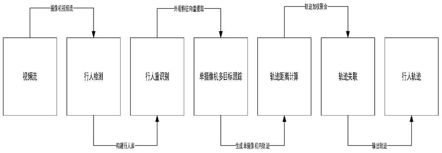 一种工厂车间跨摄像机行人轨迹跟踪方法与流程