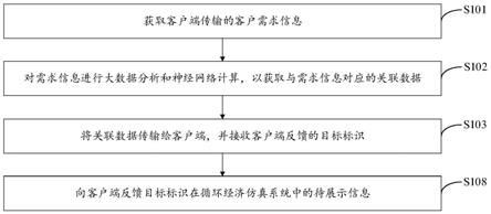 一种循环经济管理方法、装置、存储介质及电子设备与流程