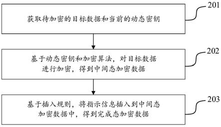 数据处理的方法、装置和设备与流程