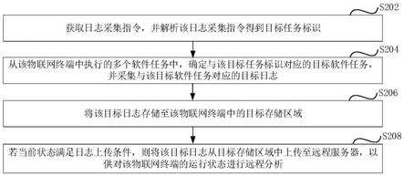 物联网终端日志的上传方法、装置、物联网终端与流程