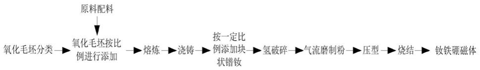 一种钕铁硼氧化毛坯的处理方法与流程