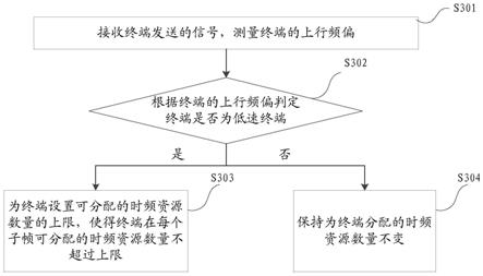 一种资源分配方法及网络设备与流程