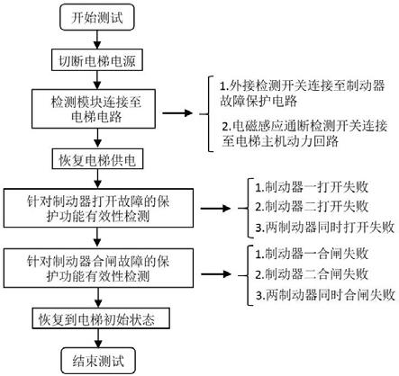 电梯制动器故障保护功能检测方法及检测系统与流程