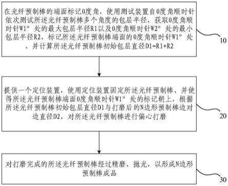 光纤预制棒的偏心打磨方法与辅助打磨装置与流程