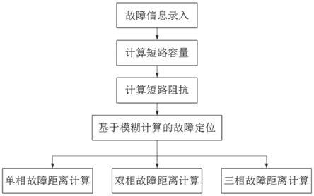 一种基于模糊计算的输电线路故障定位方法及系统与流程