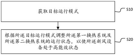 新风设备控制方法、装置、存储介质及新风设备与流程