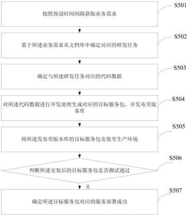 一种微服务迭代处理方法及系统