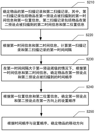 确定物品移动方向的方法、装置、设备及介质与流程