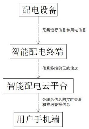 一种基于5G的智能配电系统及配电方法与流程