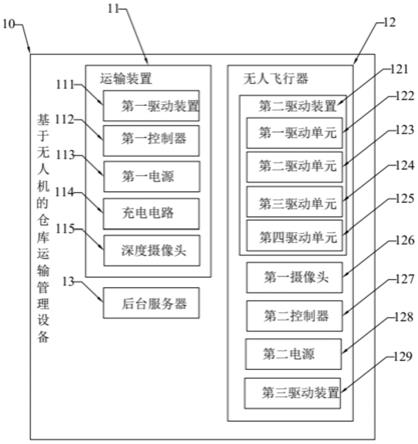 基于无人机的仓储运输管理设备的制作方法