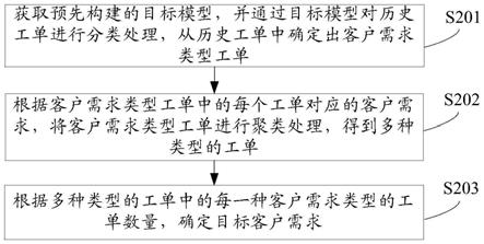 一种客户需求获取方法及装置与流程